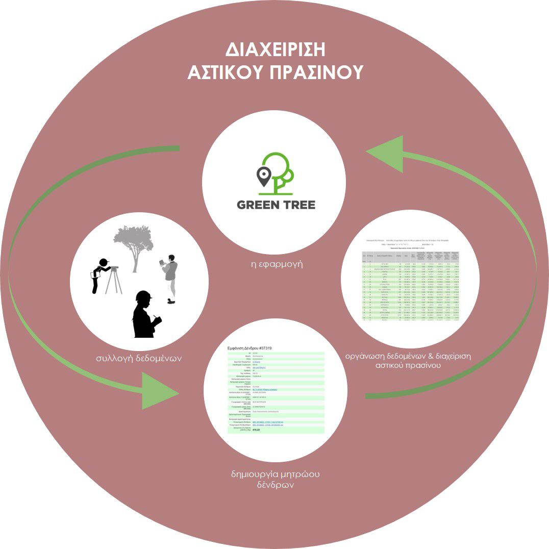 διαχείριση αστικού πρασίνου